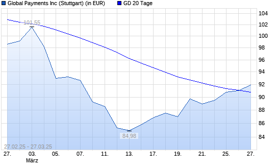 Global Payments-Aktie &uuml;ber 20-Tage-Linie