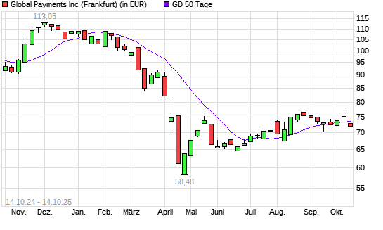 Global Payments-Aktie unter 50-Tage-Linie