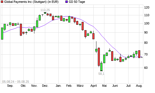Global Payments-Aktie unter 50-Tage-Linie