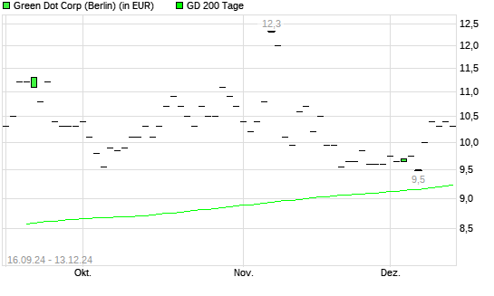 GREEN DOT-Aktie unter 200-Tage-Linie