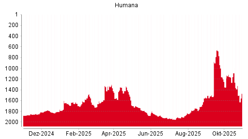 BOTSI®-Advisor Hochstufung Humana von Rang 1673 auf Rang 1638