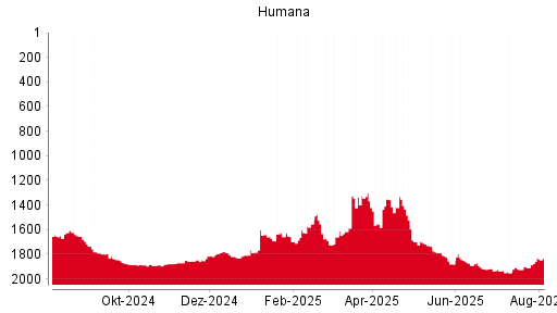 BOTSI®-Advisor Hochstufung Humana von Rang 1548 auf Rang 1496