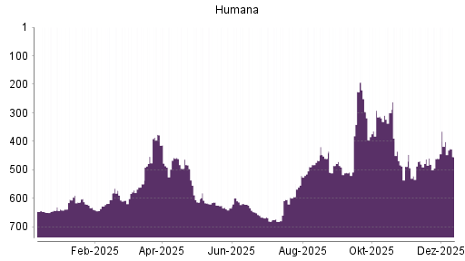 BOTSI®-Advisor Hochstufung Humana von Rang 460 auf ...