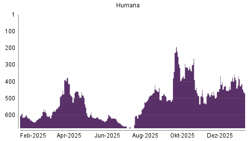 BOTSI®-Advisor Hochstufung Humana von Rang 571 auf ...