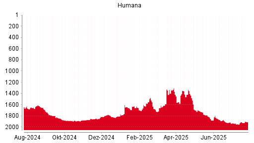 BOTSI®-Advisor Hochstufung Humana von Rang 1736 auf Rang 1717