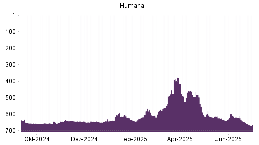 BOTSI®-Advisor Abstufung Humana von Rang 647 auf ...