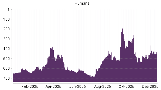 BOTSI®-Advisor Abstufung Humana von Rang 613 auf ...