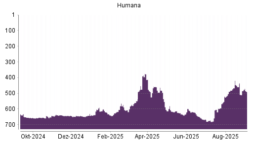 BOTSI®-Advisor Abstufung Humana von Rang 485 auf Rang 490