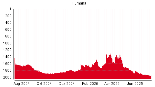 BOTSI®-Advisor Abstufung Humana von Rang 1473 auf Rang 1490