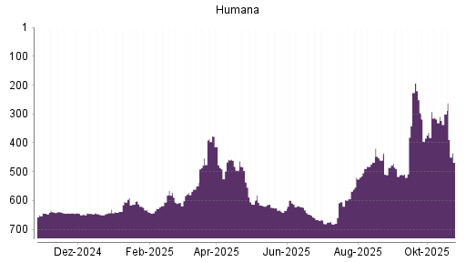 BOTSI®-Advisor Abstufung Humana von Rang 300 auf ...