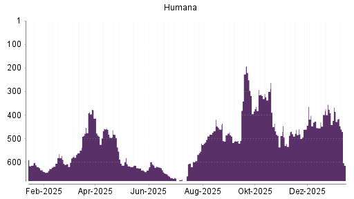 BOTSI®-Advisor Hochstufung Humana von Rang 467 auf ...