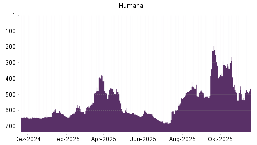 BOTSI®-Advisor Hochstufung Humana von Rang 508 auf ...