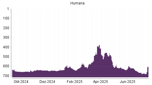 BOTSI®-Advisor Hochstufung Humana von Rang 650 auf ...