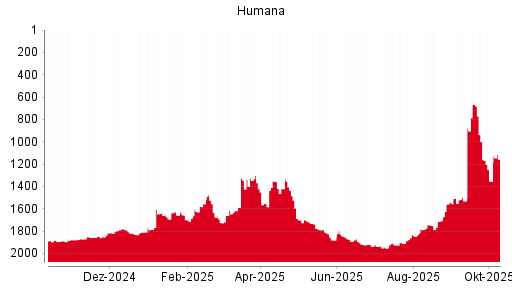 BOTSI®-Advisor Abstufung Humana von Rang 1646 auf Rang 1673