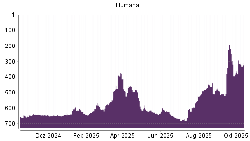 BOTSI®-Advisor Hochstufung Humana von Rang 489 auf ... BOTSI®-Advisor Hochstufung Humana von Rang 489 auf ...