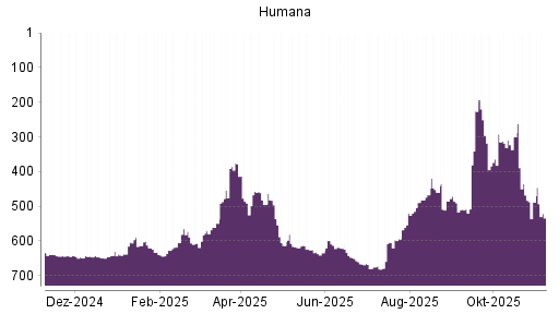 BOTSI®-Advisor Abstufung Humana von Rang 485 auf Rang 490