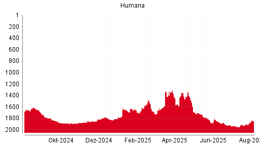 BOTSI®-Advisor Abstufung Humana von Rang 1721 auf Rang 1743