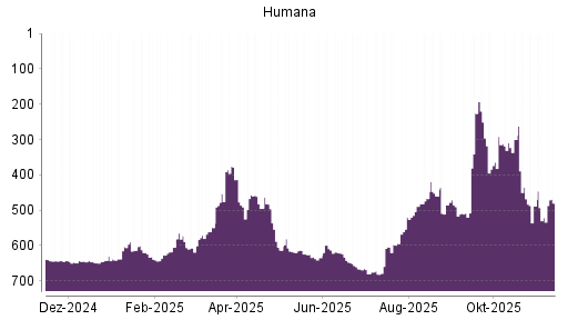 BOTSI®-Advisor Abstufung Humana von Rang 490 auf ...