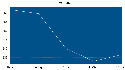 BOTSI®-Advisor Hochstufung Humana von Rang 182 auf Rang 175