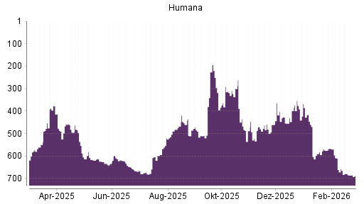 BOTSI®-Advisor Abstufung Humana von Rang 685 auf ...