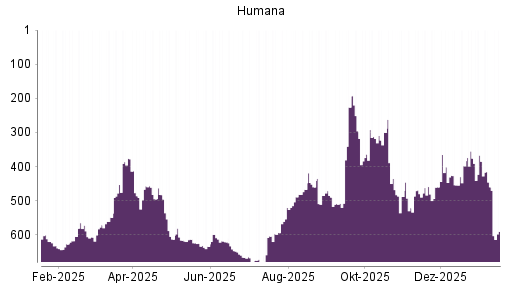 BOTSI®-Advisor Hochstufung Humana von Rang 364 auf ...