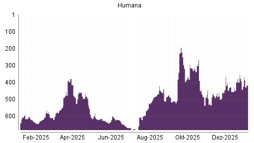 BOTSI®-Advisor Abstufung Humana von Rang 376 auf ...
