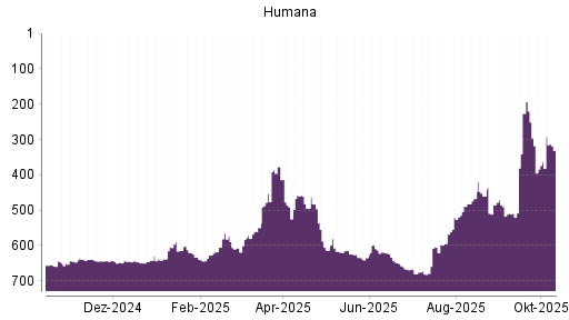 BOTSI®-Advisor Abstufung Humana von Rang 652 auf ...
