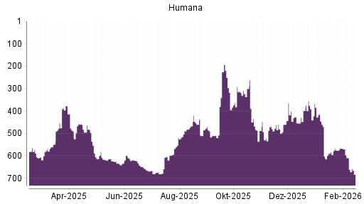 BOTSI®-Advisor Abstufung Humana von Rang 385 auf ...