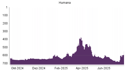 BOTSI®-Advisor Abstufung Humana von Rang 572 auf ...
