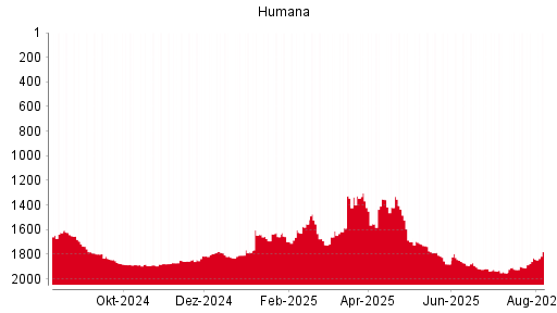 BOTSI®-Advisor Abstufung Humana von Rang 1496 auf Rang 1501