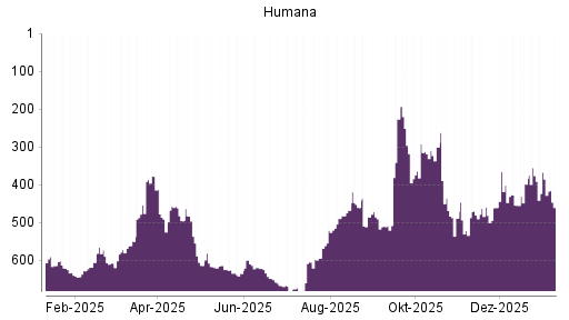 BOTSI®-Advisor Abstufung Humana von Rang 613 auf ...
