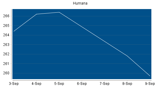 BOTSI®-Advisor Abstufung Humana von Rang 235 auf Rang 237