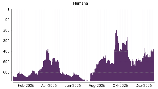BOTSI®-Advisor Abstufung Humana von Rang 459 auf ...