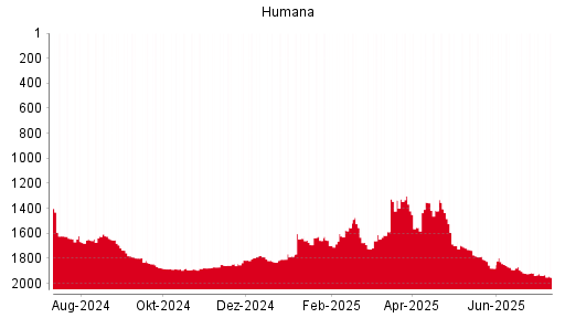 BOTSI®-Advisor Abstufung Humana von Rang 1389 auf Rang 1435