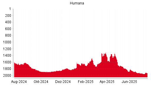BOTSI®-Advisor Abstufung Humana von Rang 1675 auf Rang 1681