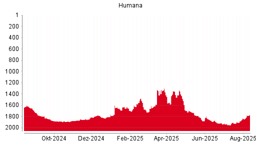 BOTSI®-Advisor Abstufung Humana von Rang 1494 auf Rang 1542