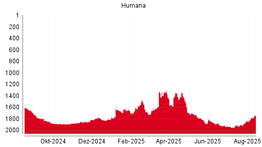BOTSI®-Advisor Hochstufung Humana von Rang 1539 auf Rang 1491