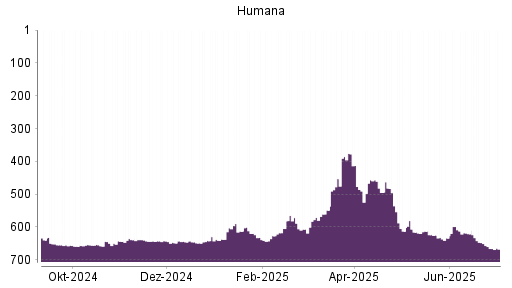 BOTSI®-Advisor Abstufung Humana von Rang 495 auf ...