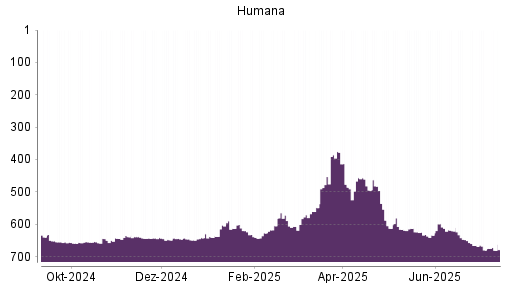 BOTSI®-Advisor Abstufung Humana von Rang 496 auf ...