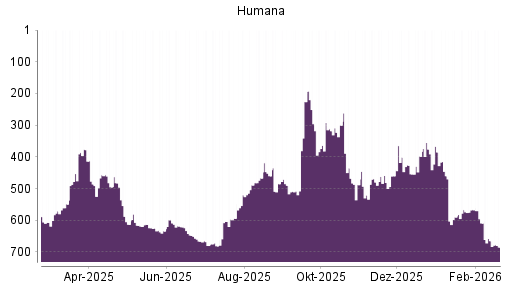BOTSI®-Advisor Abstufung Humana von Rang 460 auf ...