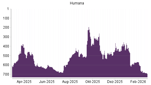 BOTSI®-Advisor Hochstufung Humana von Rang 460 auf ...