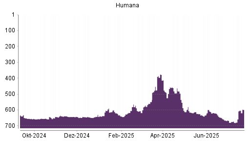BOTSI®-Advisor Abstufung Humana von Rang 457 auf ...