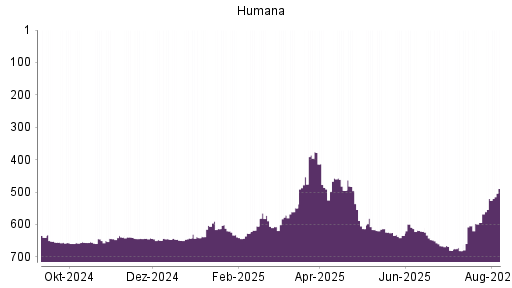 BOTSI®-Advisor Abstufung Humana von Rang 376 auf ...