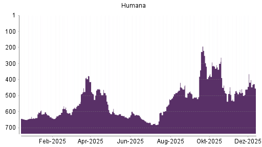 BOTSI®-Advisor Abstufung Humana von Rang 401 auf ...