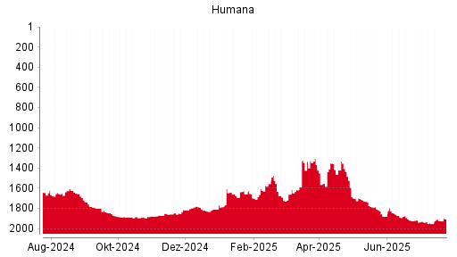 BOTSI®-Advisor Abstufung Humana von Rang 1743 auf Rang 1751