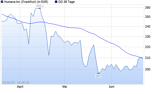 Humana-Aktie über 38-Tage-Linie
