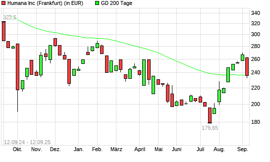 Humana-Aktie unter 200-Tage-Linie