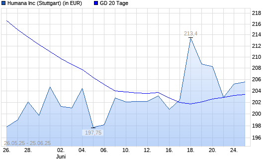 Humana-Aktie unter 20-Tage-Linie
