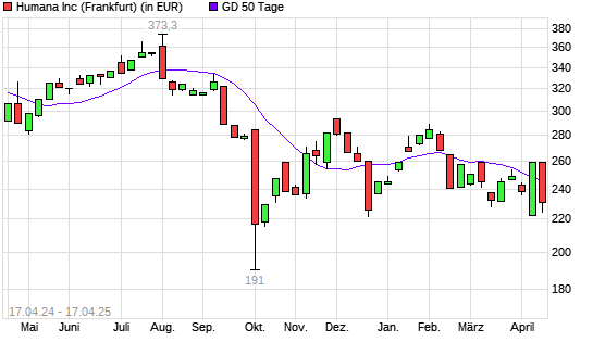 Humana-Aktie unter 50-Tage-Linie