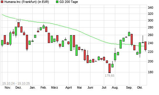 Humana-Aktie unter 200-Tage-Linie
